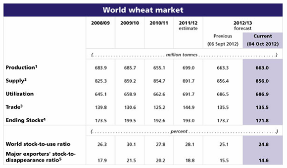 World wheat market