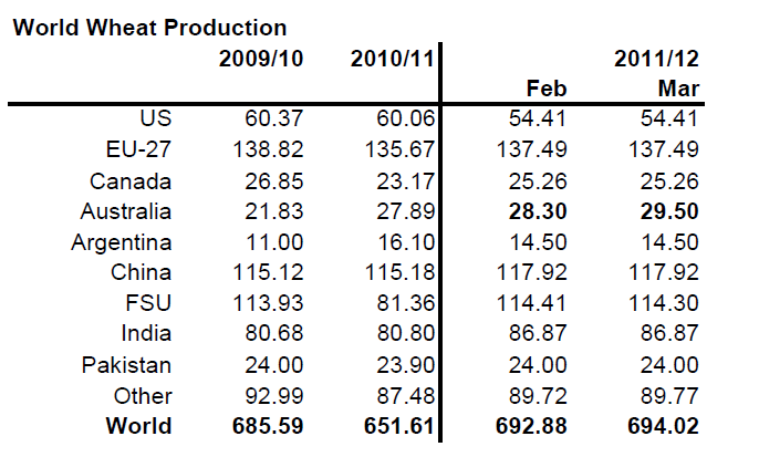 World Wheat Production - 2009, 2010, 2011, 2012