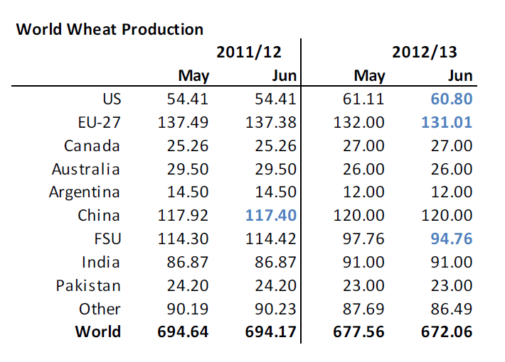 World wheat production 2011/2012 - 2012/2013