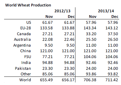 World Wheat Production