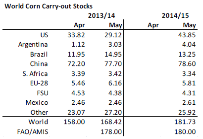 World Corn Carry-out Stocks