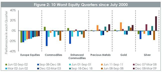 10 worst equity quarters since july 2000