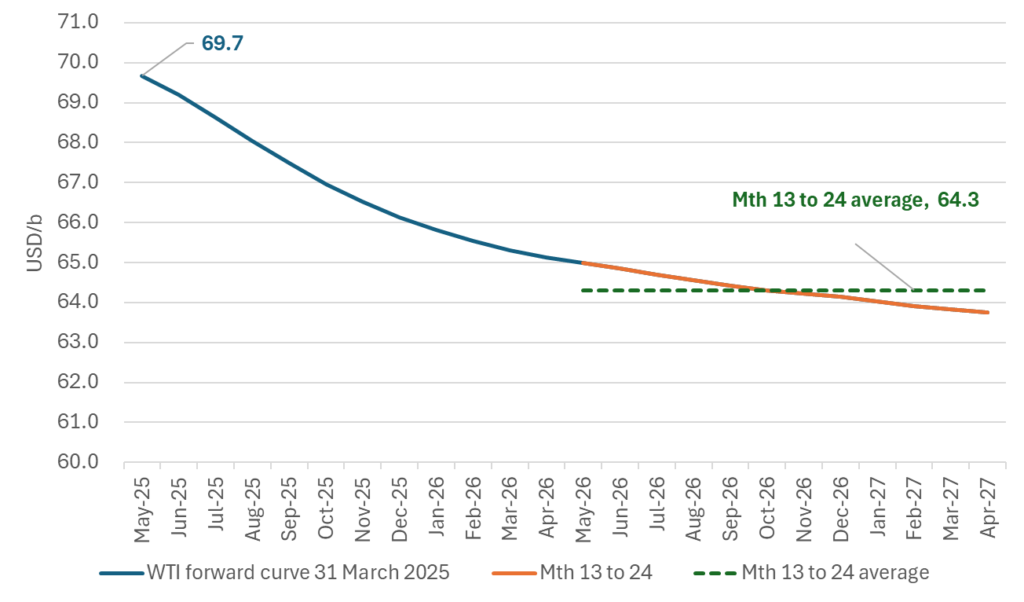 The WTI forward price curve. The average of 13 to 24 month is now USD 64.3/b.