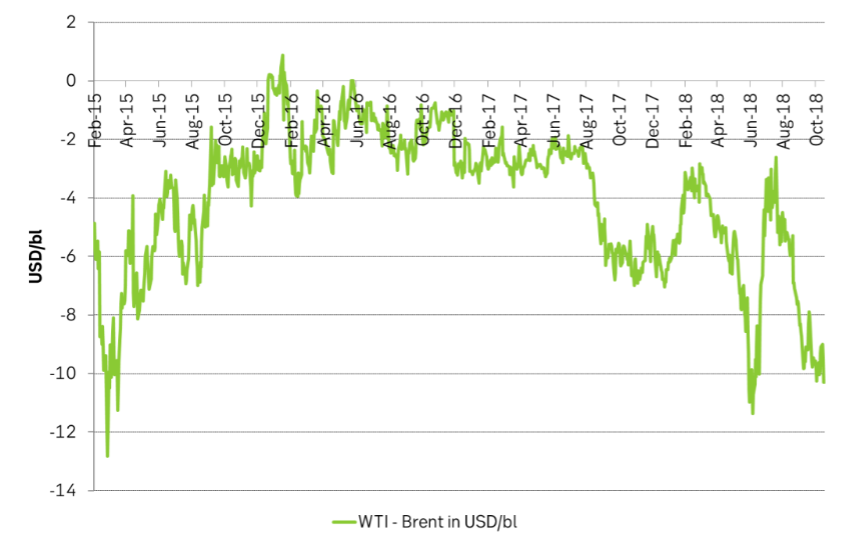 WTI discount to Brent now more than $10/bl