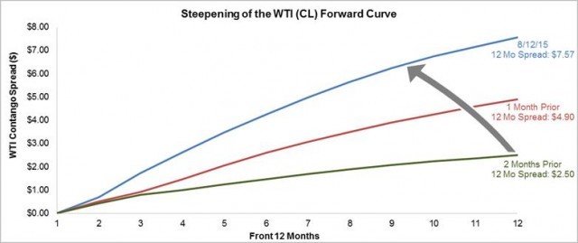 Terminskurvan för WTI-olja