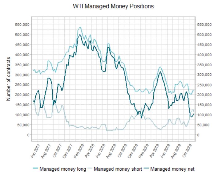 WTI managed money positions