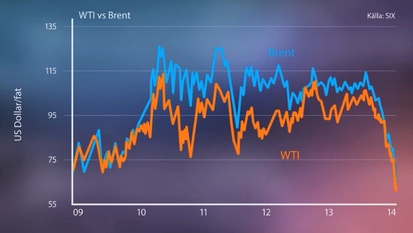 Skillnad mellan brent- och wti-olja - Graf med priser