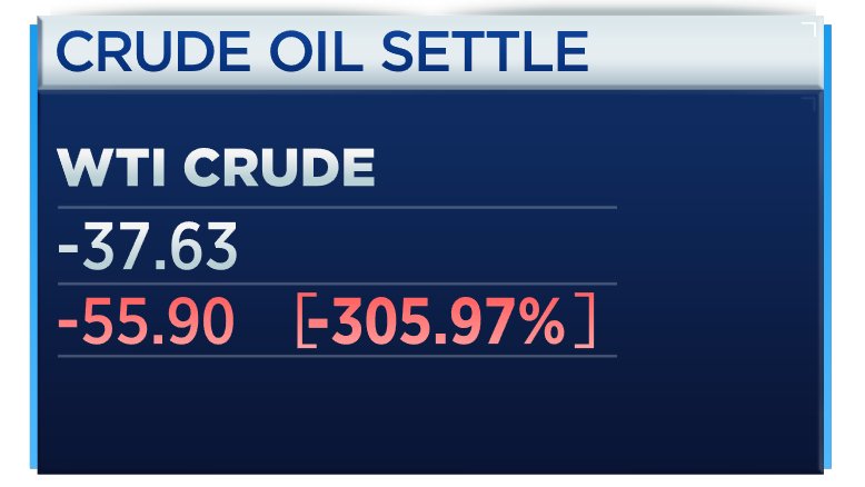 Maj-terminen för WTI-olja stängde på -37,63 USD