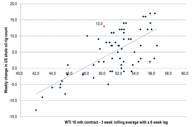 Changes in US shale oil rig count versus WTI 18 mth contract price some 6 weeks ago.