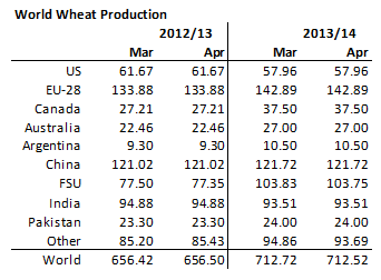 World wheat production