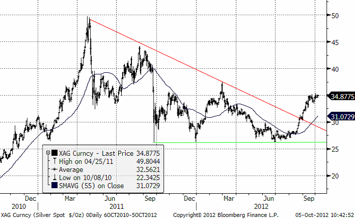 XAG Curncy - Prisutveckling på silver