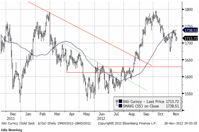 XAU Corncy Gold Spot kursutveckling