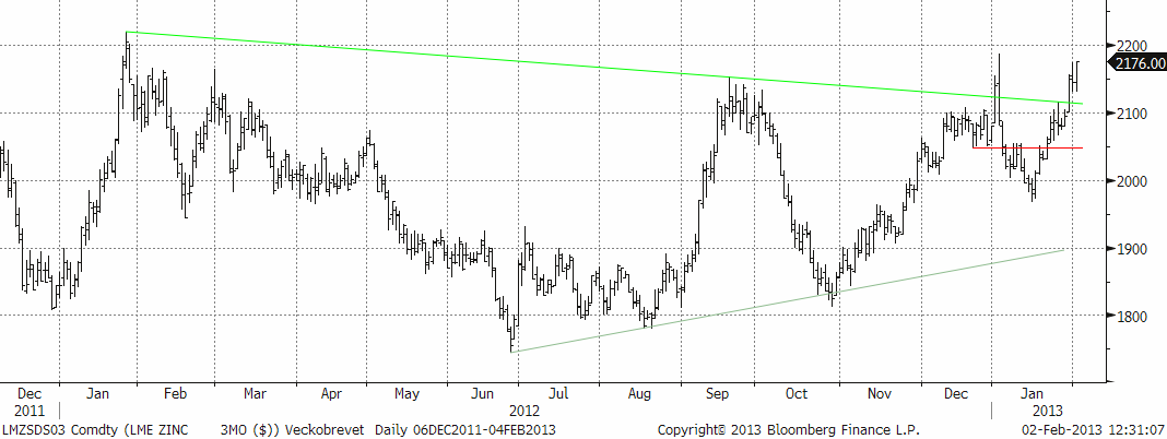 Analys på zinkpriset den 4 februari 2013
