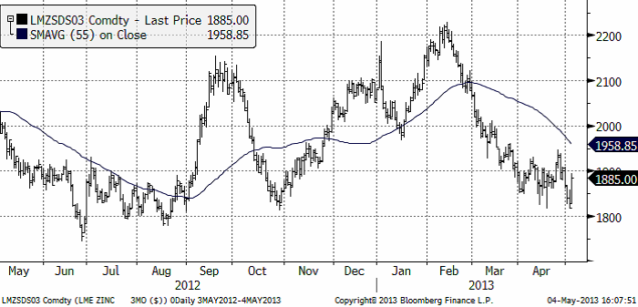 Zinkanalys den 4 maj 2013
