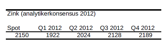 Zink - Prognos på pris år 2012 - Analytikerkonsensus