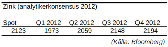 Zink - Prognos för pris per kvartal år 2012
