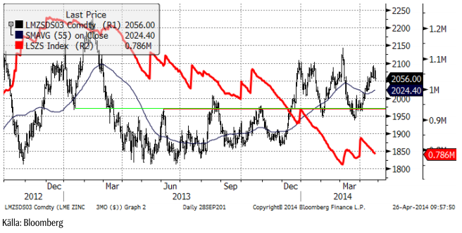 Teknisk analys på zinkpris