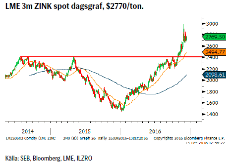 LME 3m ZINK spot dagsgraf, $2770/ton.