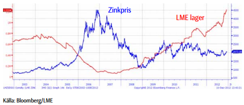 Diagram över zinkpris och LME-lager