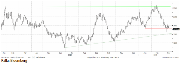 Zinkpris - Teknisk prognos den 18 mars 2013