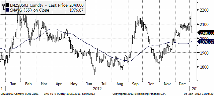 Diagram över zinkpriset år 2012