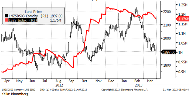 Diagram på zinkpriset