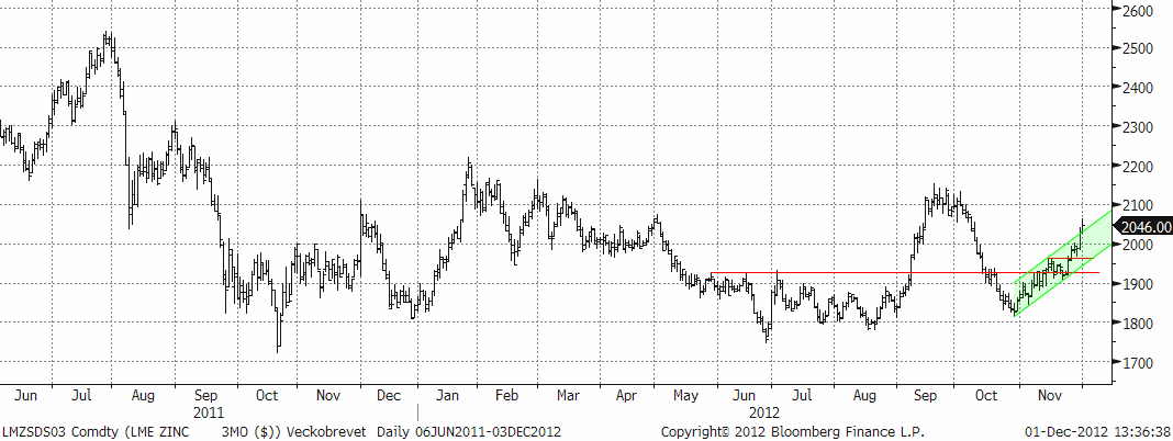 Zinkpriset med trendlinjer