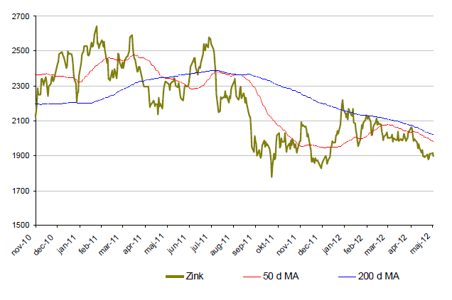 Utveckling på zinkpriset 2010 - 2012