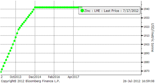 Zinkterminer i contango